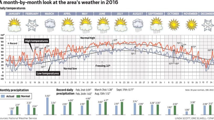Annual End of Year Weather graphic Header: A month-by-month look at the area’s weather in 2016