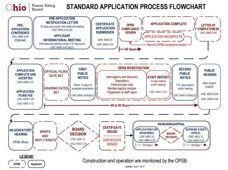 This flow chart shows the Ohio Power Siting Board process. CONTRIBUTED