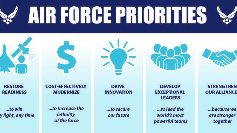 In a recent letter to the Total Force, Secretary of the Air Force Heather Wilson, Air Force Chief of Staff Gen. David L. Goldfein and Chief Master Sgt. of the Air Force Kaleth O. Wright released their new priorities and addressed issues Airmen face day to day.