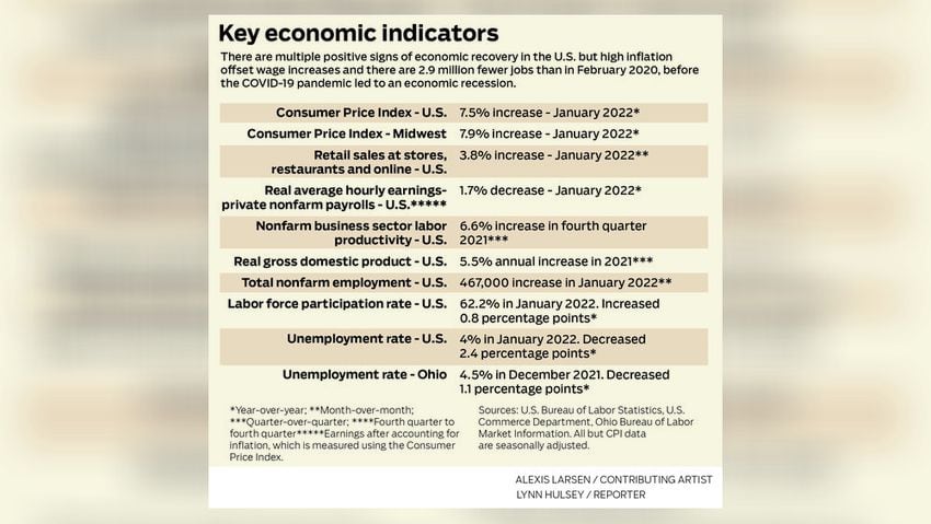 Key economic indicators