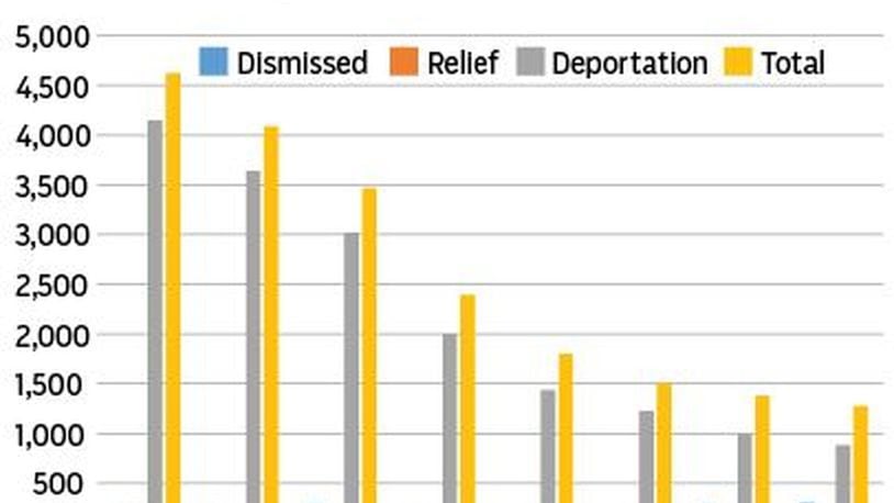 Immigration court actions such as deportations or granting asylum steadily decreased in Ohio during the term of President Barack Obama, an I-Team analysis of federal data found.