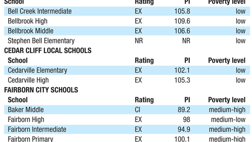 These are the ratings, performance index (PI) scores and poverty levels noted by the Ohio Department of Education for the more than 400 schools in our nine-county Miami Valley region, per the preliminary data from the 2011-12 Ohio Report Cards. The performance index score reflects the achievement of every student enrolled for the academic year for schools serving third through eighth grade or 10th through 12th grade. The report card rating is based on the performance index, proficiency on state tests and whether schools exceeded predetermined academic growth measures. The six-point rating system includes: “Excellent with Distinction” (EWD), “Excellent” (EX), “Effective” (EF), “Continuous Improvement” (CI), “Academic Watch” (AW) and “Academic Emergency” (AE).