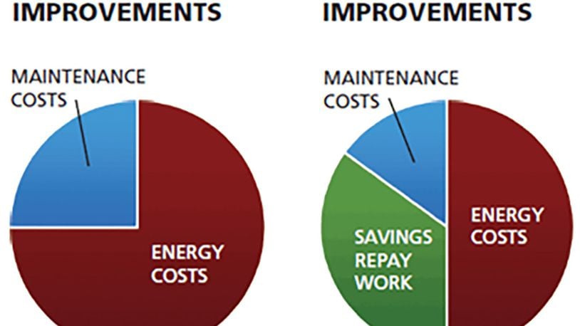 Energy savings performance contracts enable the Air Force to improve energy performance while addressing aging infrastructure concerns and reducing consumption, through a budget-neutral approach. (Contributed graphic)