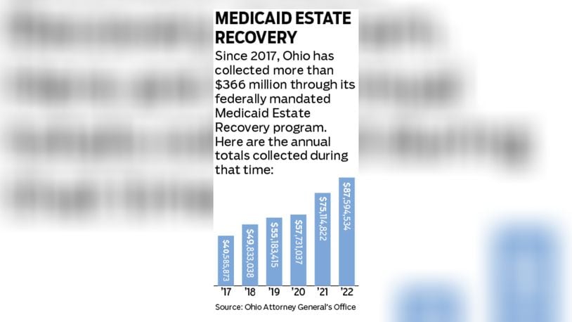 Since 2017, Ohio has collected more than $366 million through its federally mandated Medicaid Estate Recovery program. The following are the totals for annual collections during that time.  STAFF