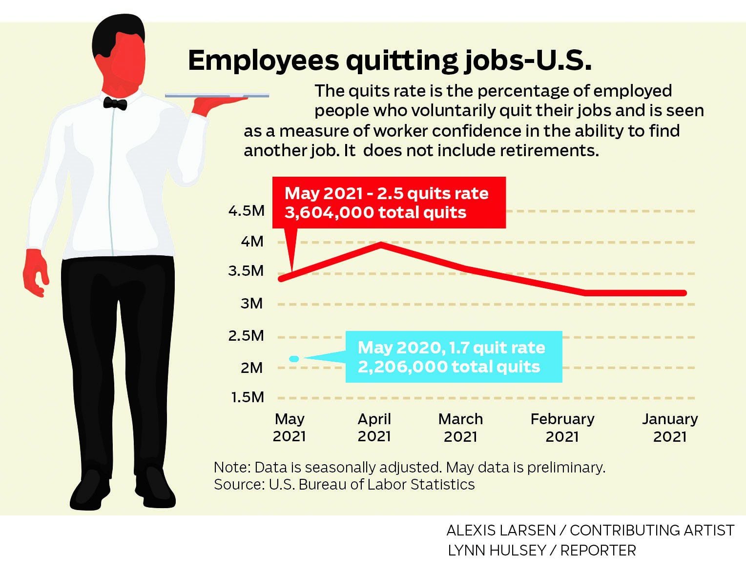 Employees quitting jobs at a high rate