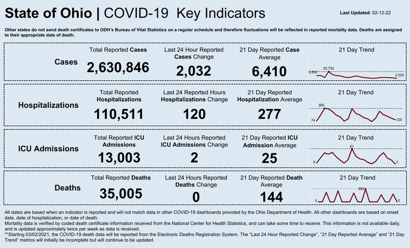 Ohios daily coronavirus numbers and indicators dashboard.