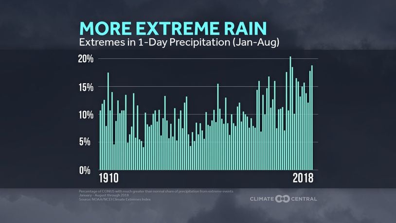More extreme rain is becoming more common, researchers show. COURTESY: Climate Central & NOAA