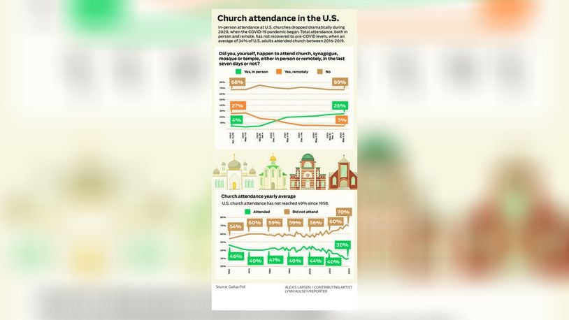 U.S. church attendance
