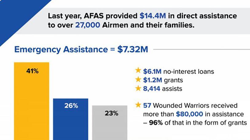 (Air Force Aid Society graphic)