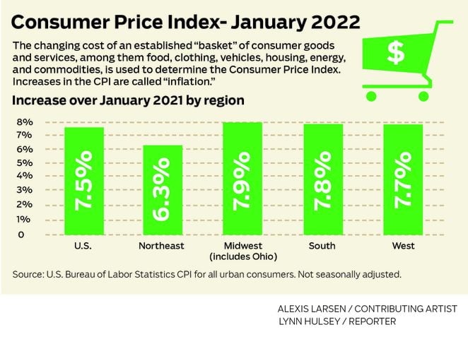 Consumer Price Index - January 2022