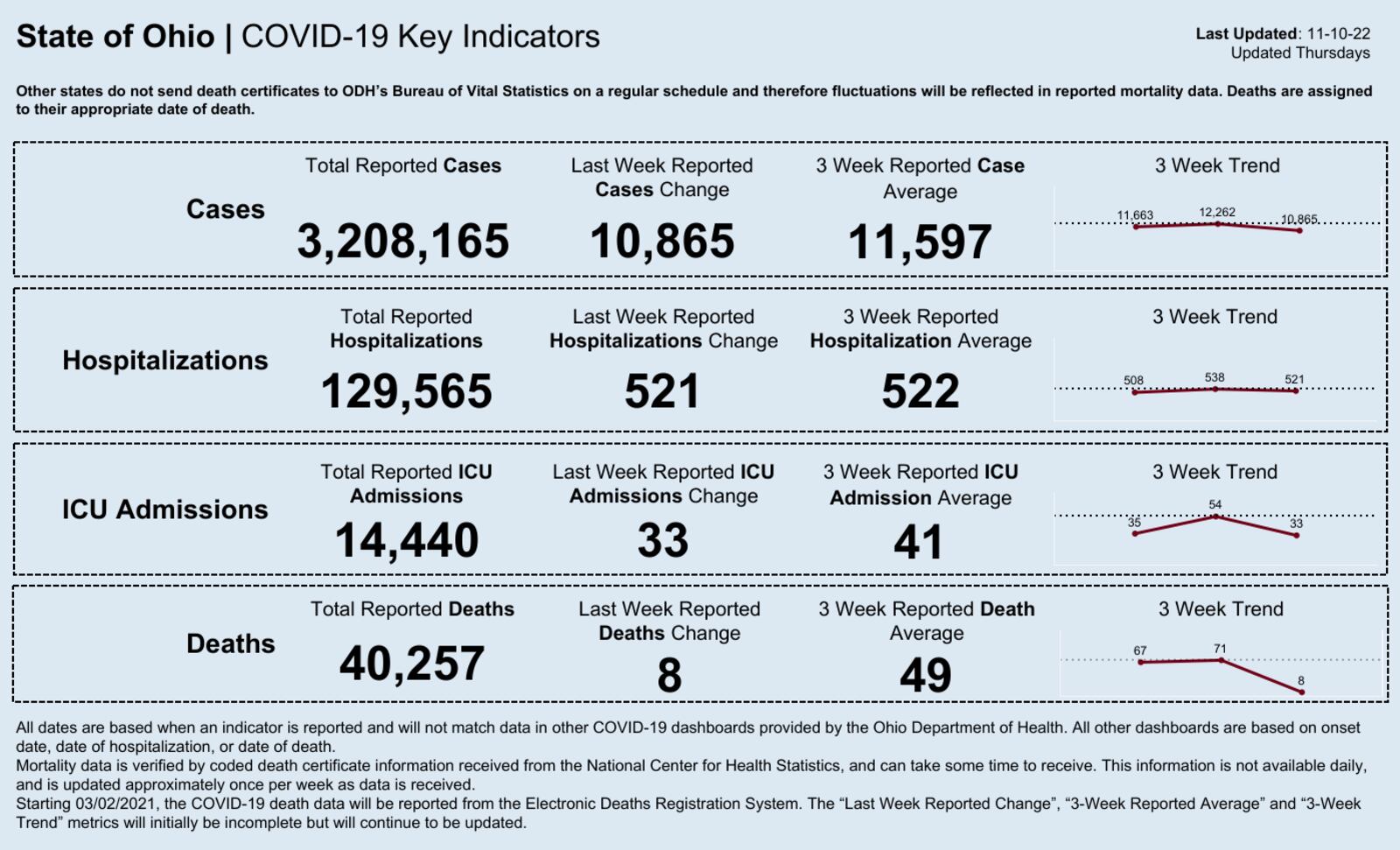Ohio weekly COVID-19 data as of Nov. 10, 2022.
