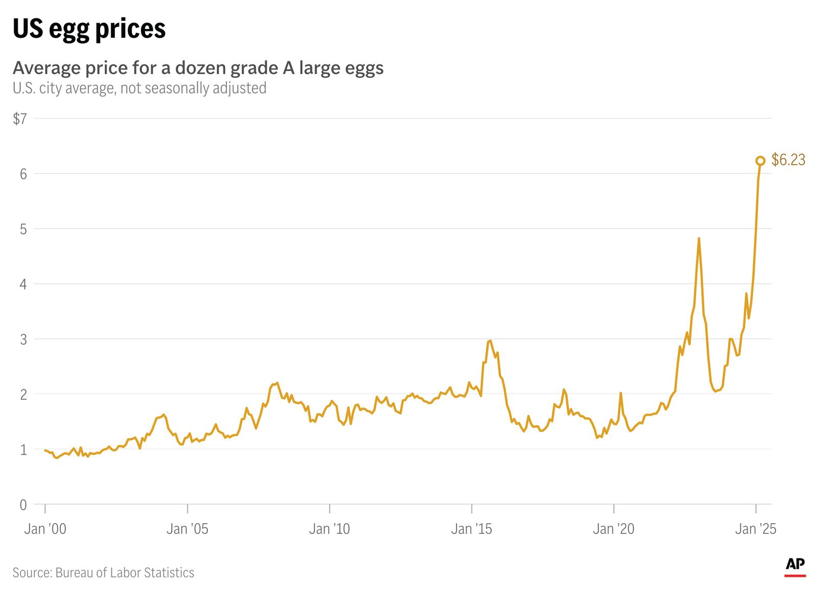 Egg prices continued to rise in the U.S. in March, reaching record levels. (AP Digital Embed)