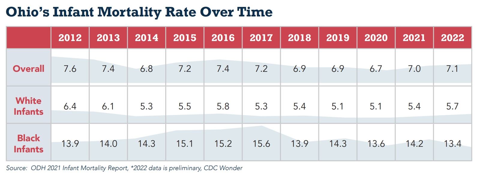 Ohio's infant mortality rate over time. COURTESY OF GROUNDWORK OHIO