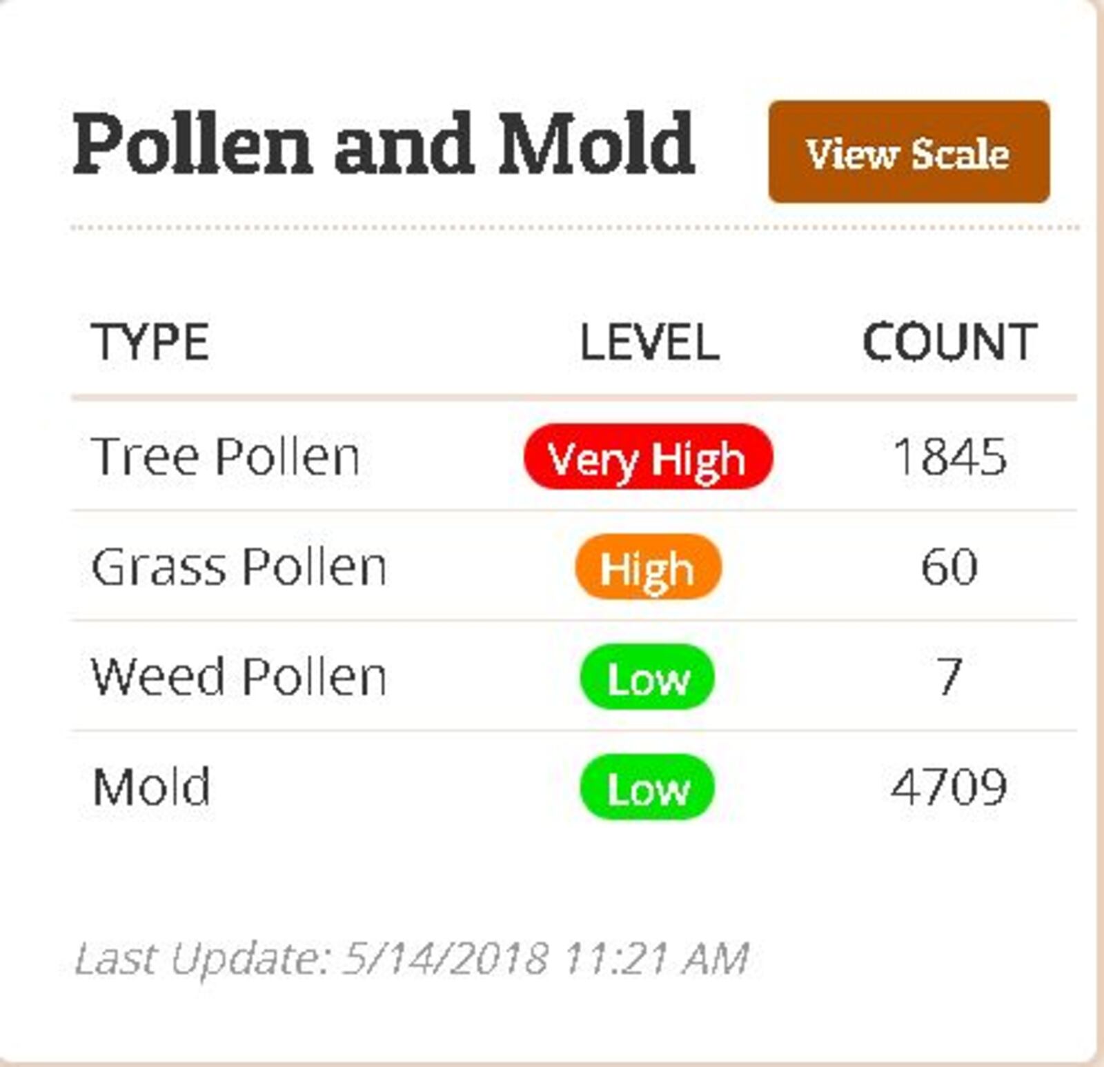 Tree pollen is very high in Miami Valley for May 14, 2018. SOURCE RAPCA