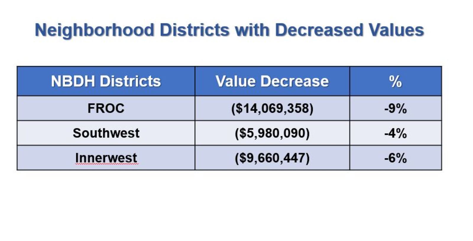 Some parts of Dayton saw property values decrease. CONTRIBUTED