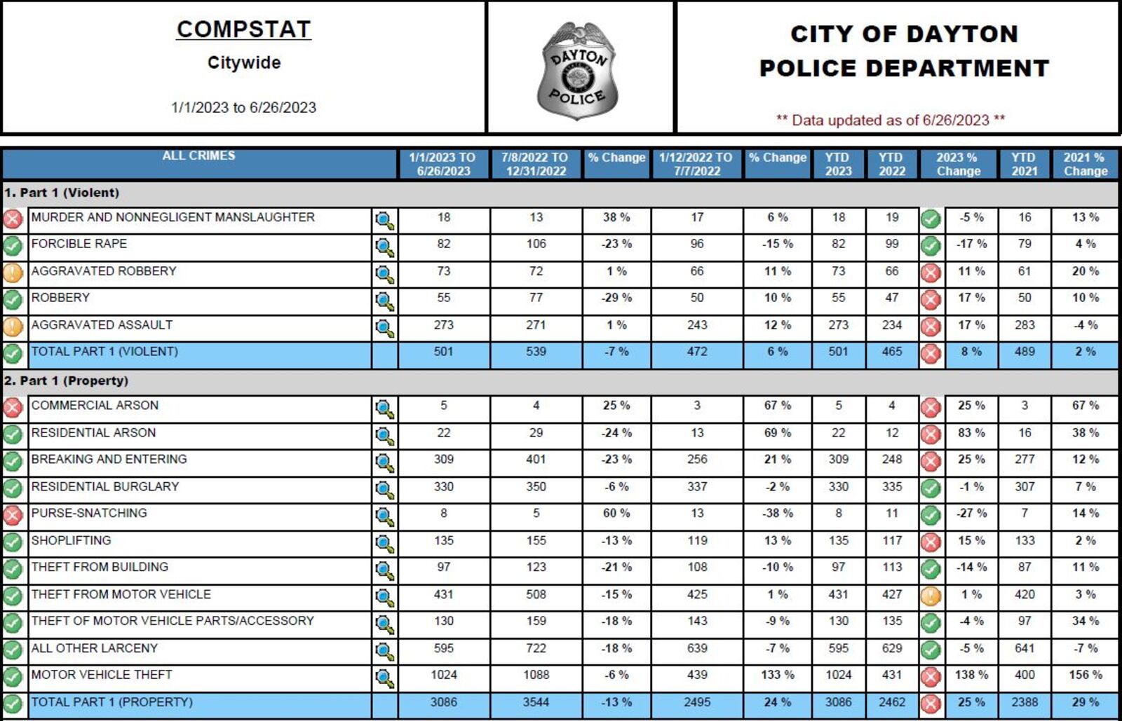 Data from the Dayton Police Department's Compstat report for roughly the first half of 2023. The report contains data for the last couple of years. CONTRIBUTED