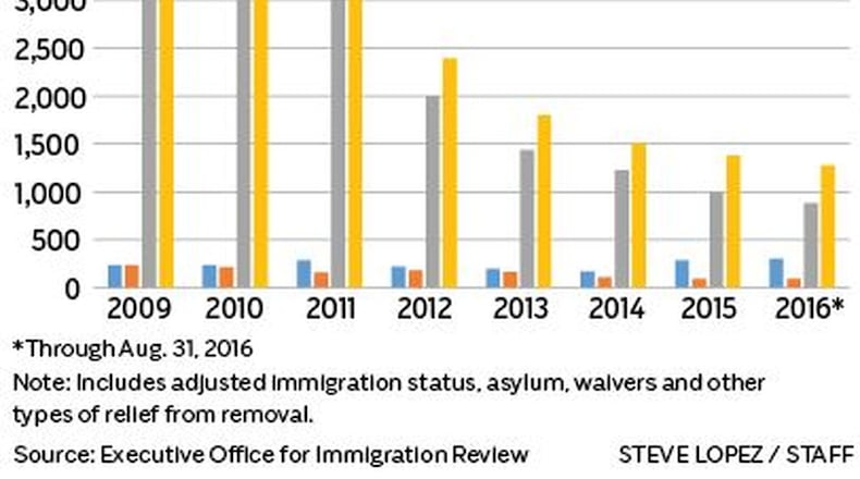 Immigration court actions such as deportations or granting asylum steadily decreased in Ohio during the term of President Barack Obama, an I-Team analysis of federal data found.