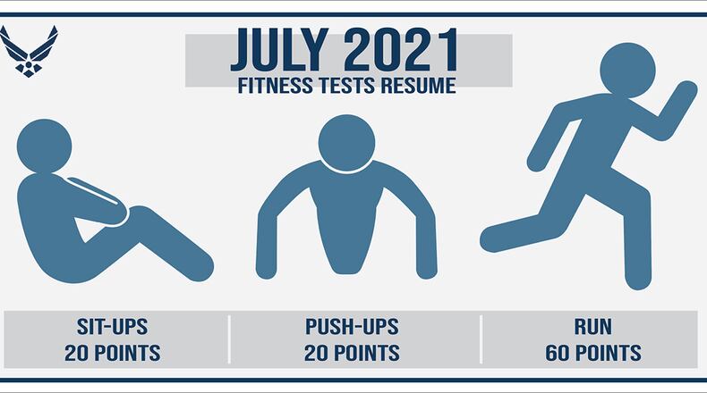 Physical fitness testing will resume July 1. Several changes have been made to the test, including increasing scoring for push-ups and sit-ups from 10 to 20 points each, 5-year age groups and the waist measurement no longer being required. The Air Force has also worked on alternative strength and cardiovascular testing exercise options with plans to announce them in the coming weeks. U.S. AIR FORCE GRAPHIC
