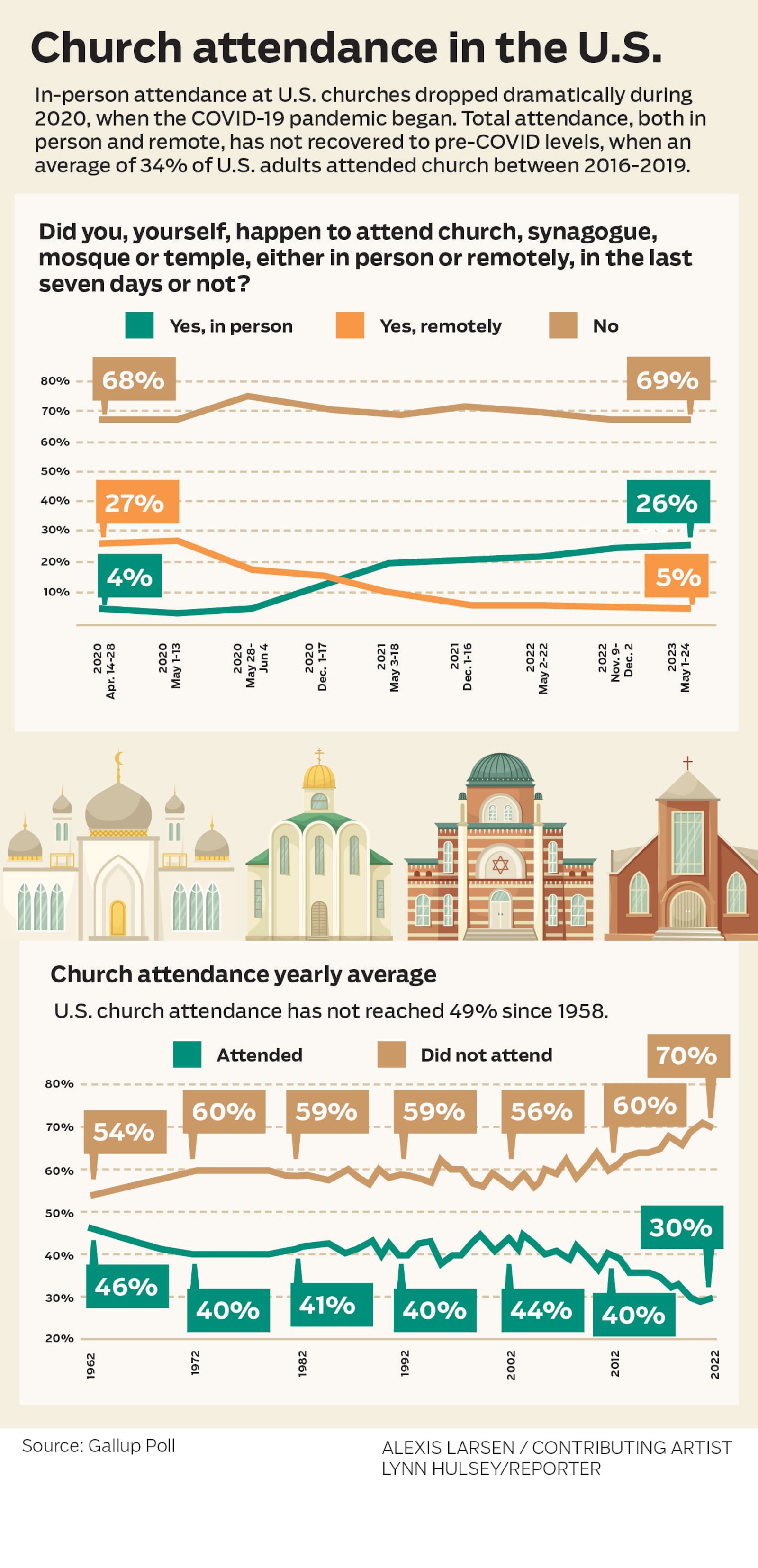 Church attendance in the U.S.