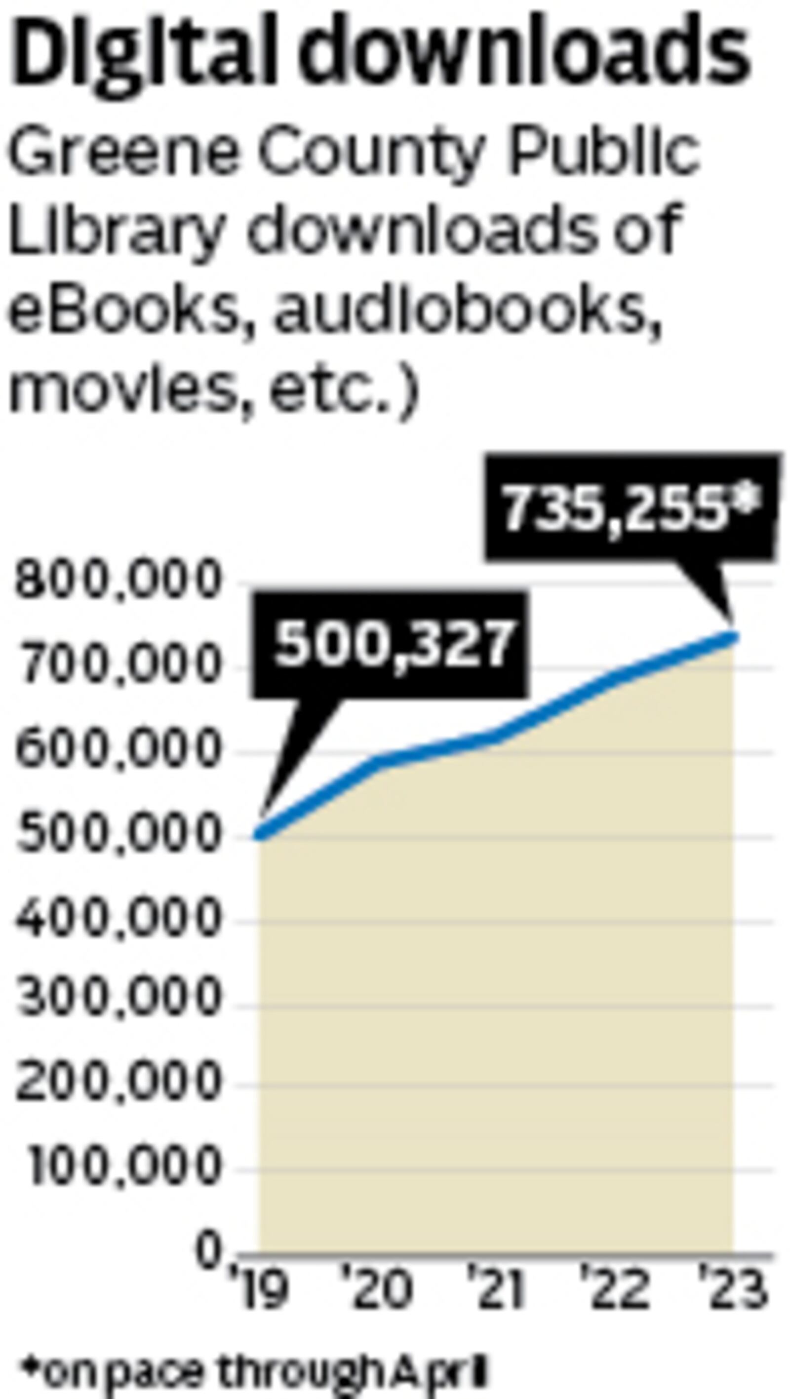 Greene County Public Library Digital Downloads