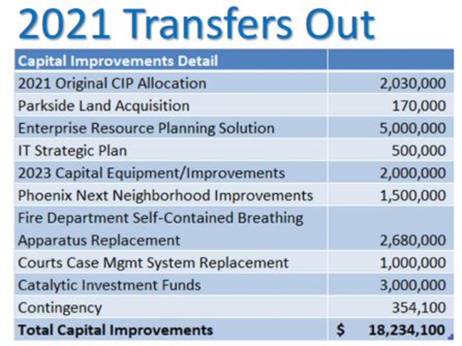 Dayton saw very large growth in income tax collections, allowing the city to put millions of dollars toward capital projects and investments. CONTRIBUTED