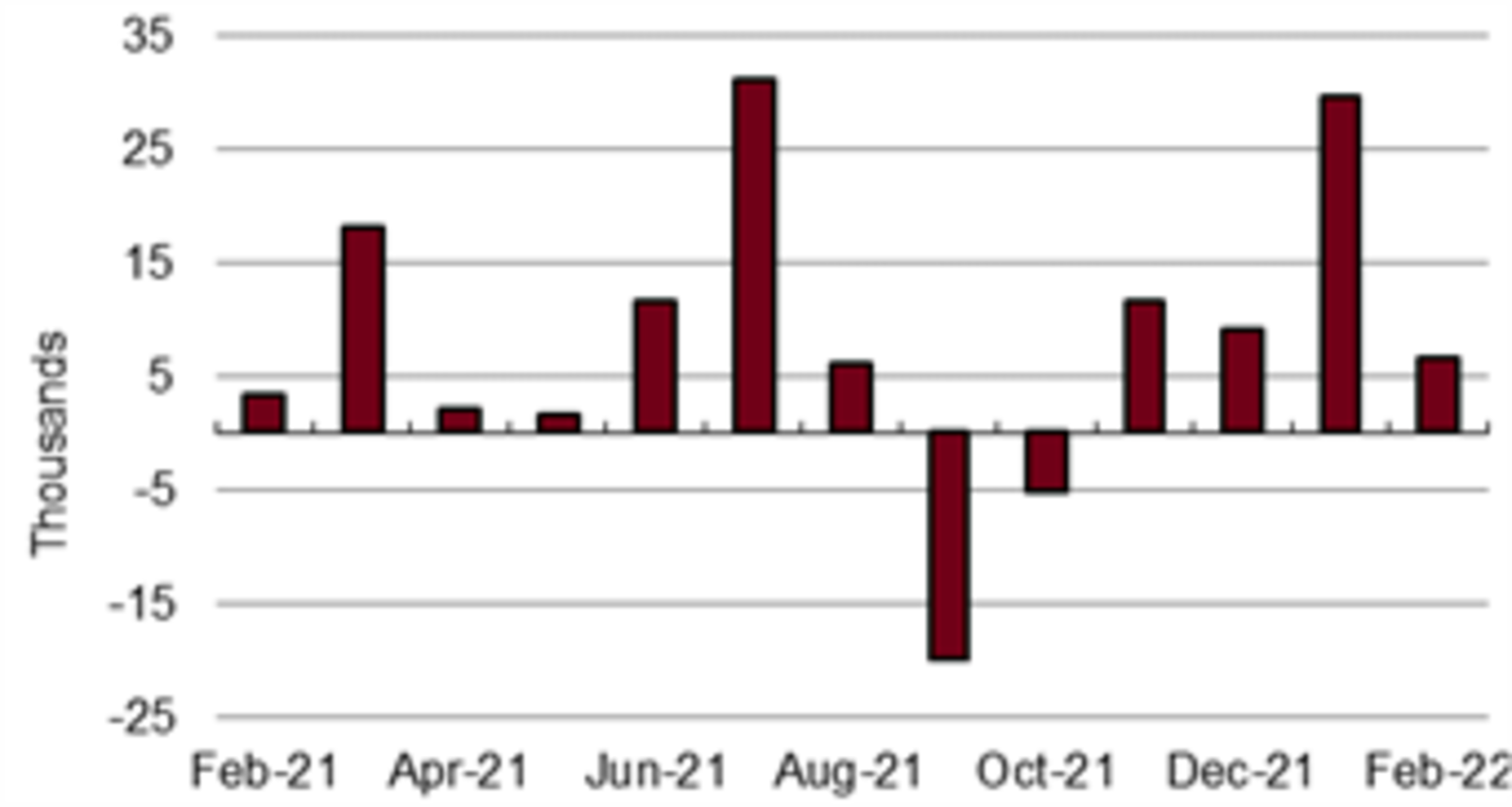 Ohio Nonfarm Payroll Employment Over-the-Month Change, 
seasonally adjusted, February 2021 – February 2022. CONTRIBUTED
