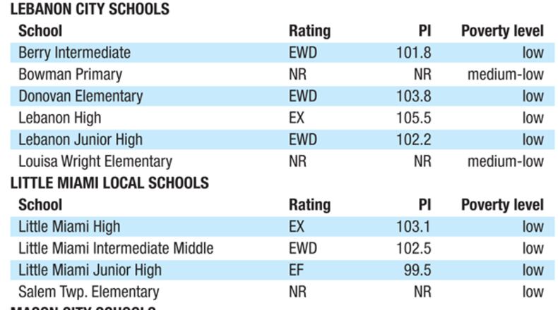 These are the ratings, performance index (PI) scores and poverty levels noted by the Ohio Department of Education for the more than 400 schools in our nine-county Miami Valley region, per the preliminary data from the 2011-12 Ohio Report Cards. The performance index score reflects the achievement of every student enrolled for the academic year for schools serving third through eighth grade or 10th through 12th grade. The report card rating is based on the performance index, proficiency on state tests and whether schools exceeded predetermined academic growth measures. The six-point rating system includes: “Excellent with Distinction” (EWD), “Excellent” (EX), “Effective” (EF), “Continuous Improvement” (CI), “Academic Watch” (AW) and “Academic Emergency” (AE).