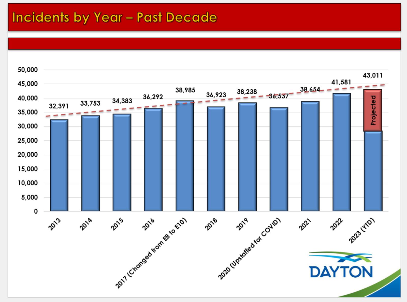 The Dayton Fire Department saw a record number of calls for fire and EMS services in 2022 and the agency is on track to have another record-breaking year in 2023. CONTRIBUTED