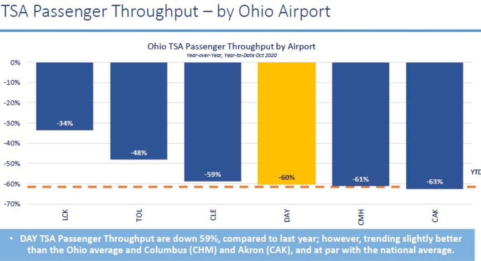 Dayton International Airport has seen a 60% decline in passenger traffic through TSA.  CONTRIBUTED