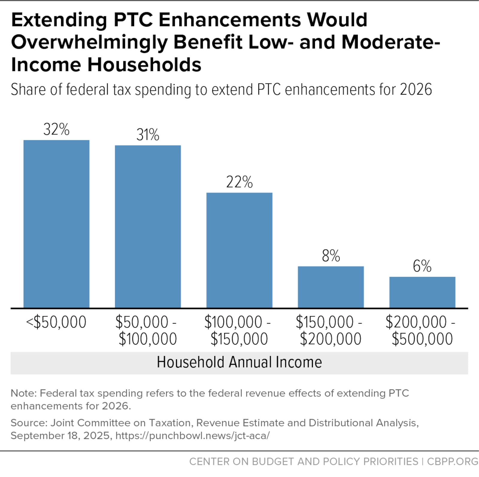 Extending the enhanced premium tax credits for the Affordable Care Act's Marketplace members would help low- and -moderate income Americans, according to the Center on Budget and Policy Priorities (CBPP), a research and policy institute. COURTESY OF CBPP