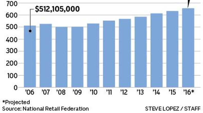BY THE NUMBERS• $655 billion: anticipated amount spent during holiday season• 40 percent: amount of consumers who start holiday shopping before Halloween• 4 percent: holiday sales increase compared to 2015Source: National Retail Federation