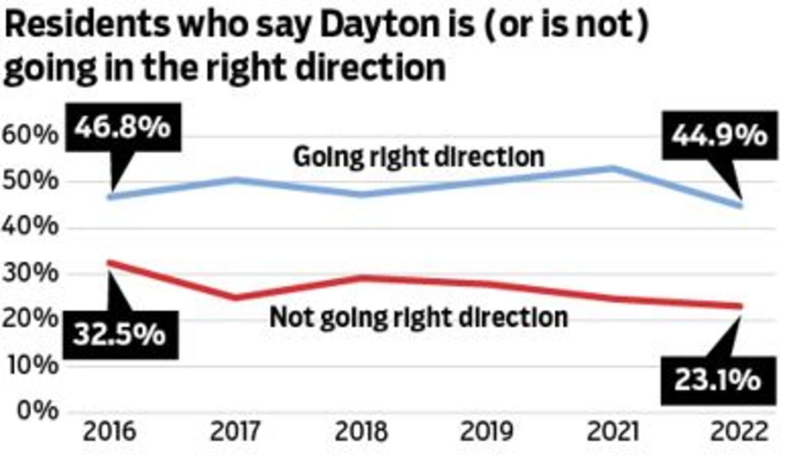 A shrinking number of Dayton residents say they believe the city is headed in the right direction. CONTRIBUTED