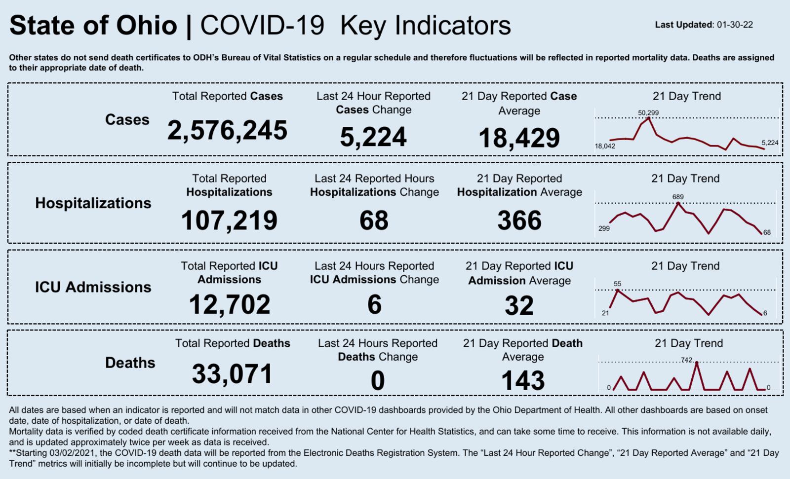State of Ohio COVID-19 Key Points. (Ohio Department of Health)