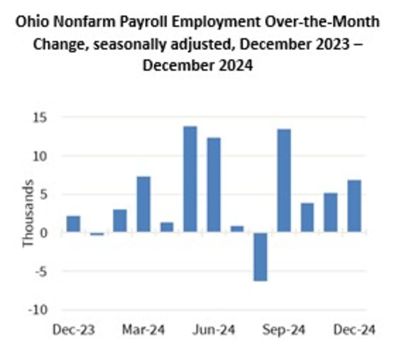 Ohio saw job gains in 10 of the 12 months of 2024. CONTRIBUTED