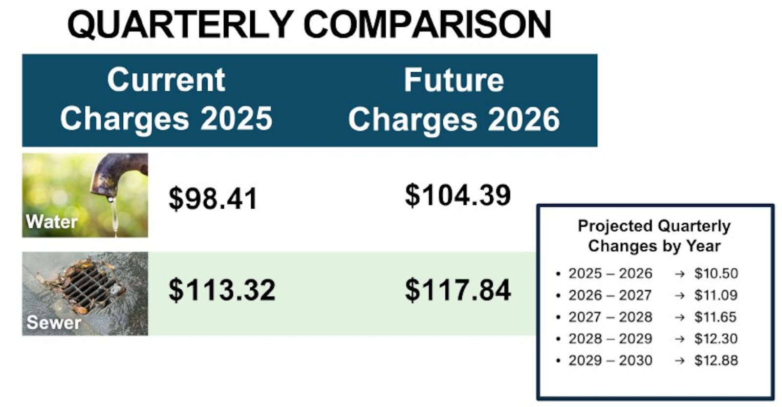Montgomery County starting next year is going to increase water and sewer rates by 5% annually through 2030. CONTRIBUTED