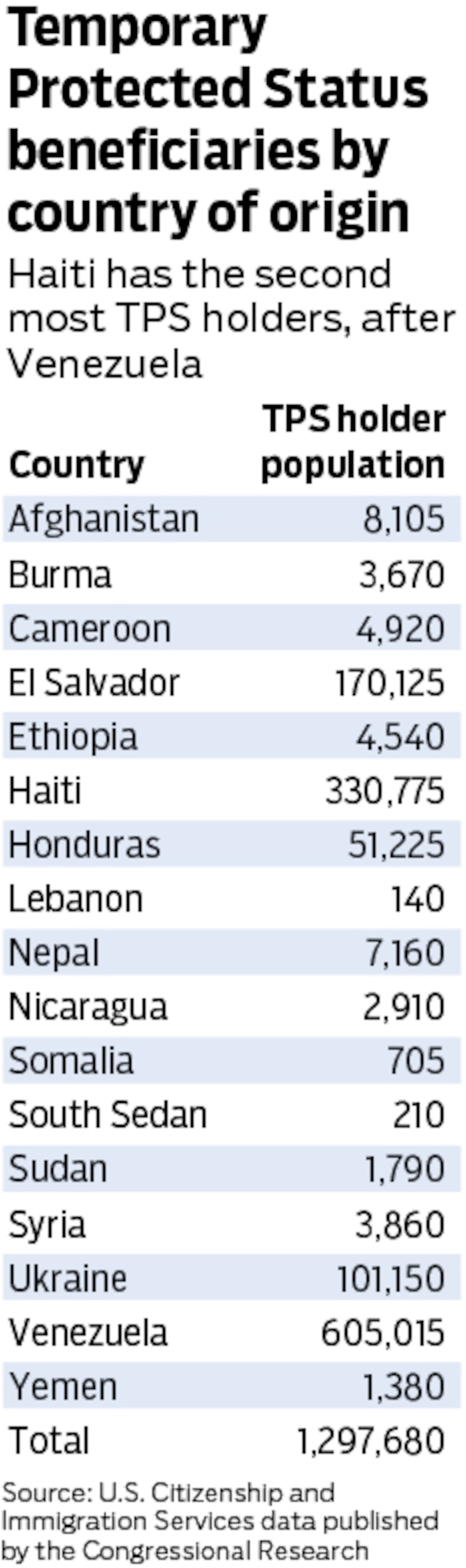 TPS beneficiaries by country of origin