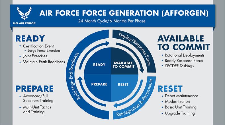 The Air Force has announced its plans to replace the Air Expeditionary Force deployment model with Air Force Force Generation. The graphic shown outlines the four phases that will cover a 24-month period. The AFFORGEN model ensures a sustainable force offering of Airmen and airpower to the Joint Force. U.S. AIR FORCE GRAPHIC