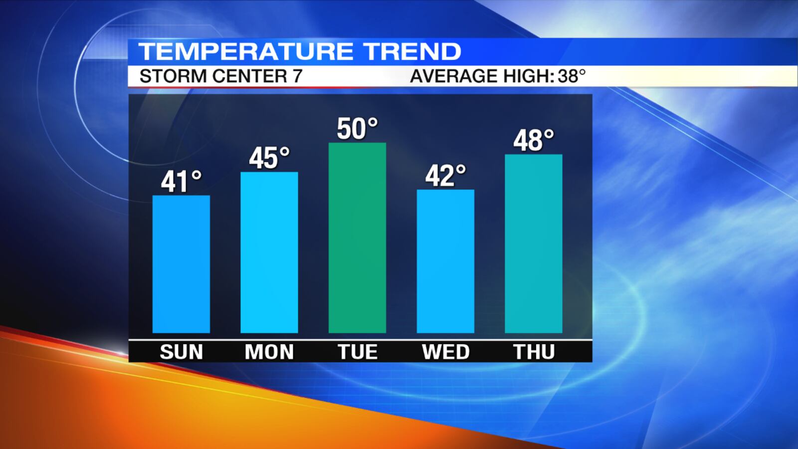 5-Day Temperature Trend