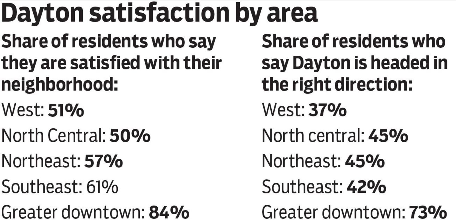 Dayton residents' satisfaction levels by land use areas. CONTRIBUTED