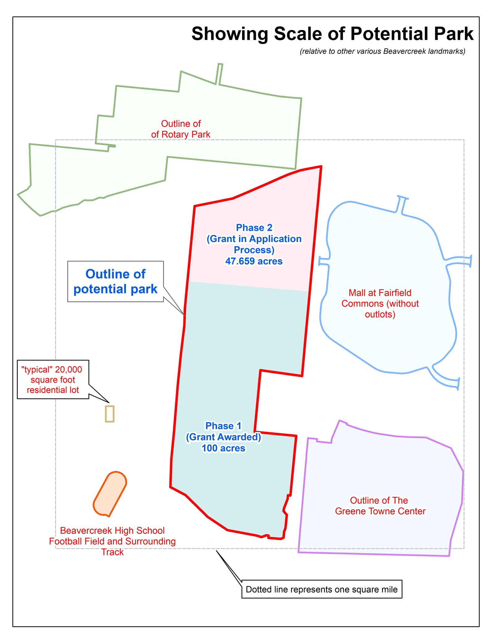 A rendering of the scale of the proposed Research Park is shown in the middle of several other Beavercreek properties for comparison, including Rotary Park, the Mall at Fairfield Commons, and the Greene Towne Center. The proposed new park is approximately twice the size of the other large-scale properties.
