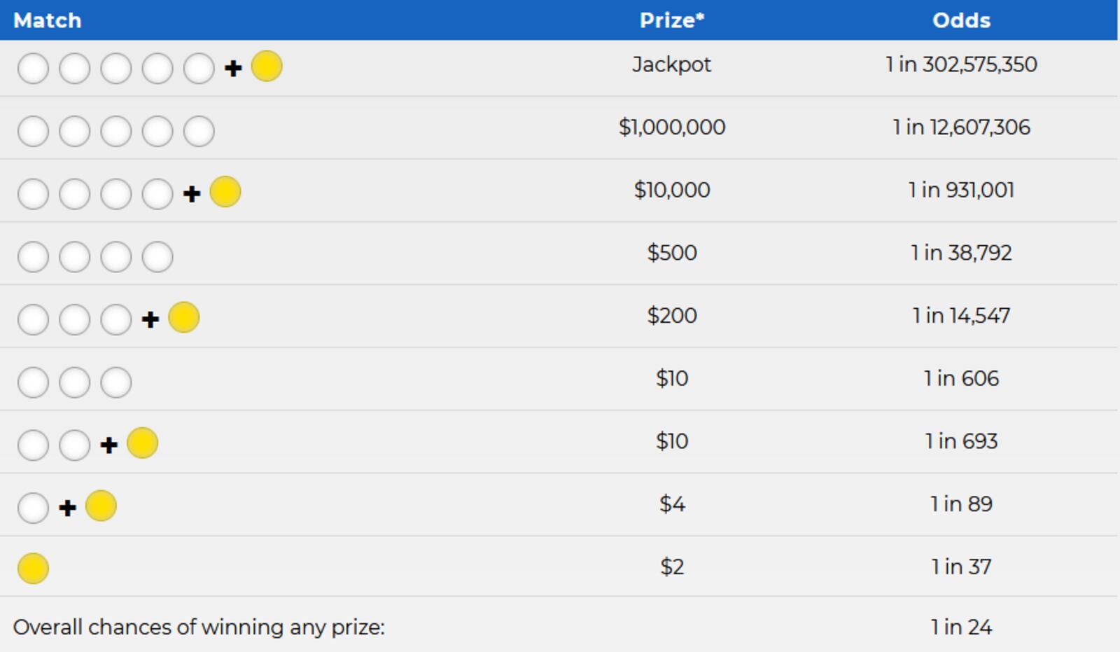 The odds of winning money in the Mega Millions game. CONTRIBUTED