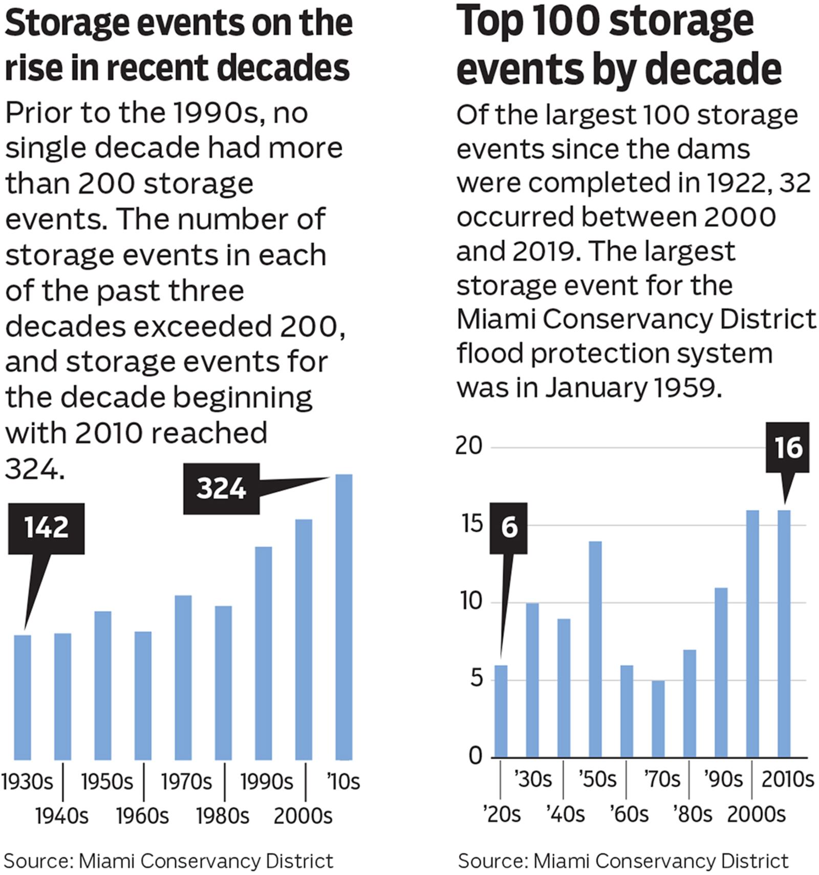 Prior to the 1990s, no single decade had more than 200 storage events. The number of storage events in each of the past three decades exceeded 200, and storage events for the decade beginning with 2010 reached 324.