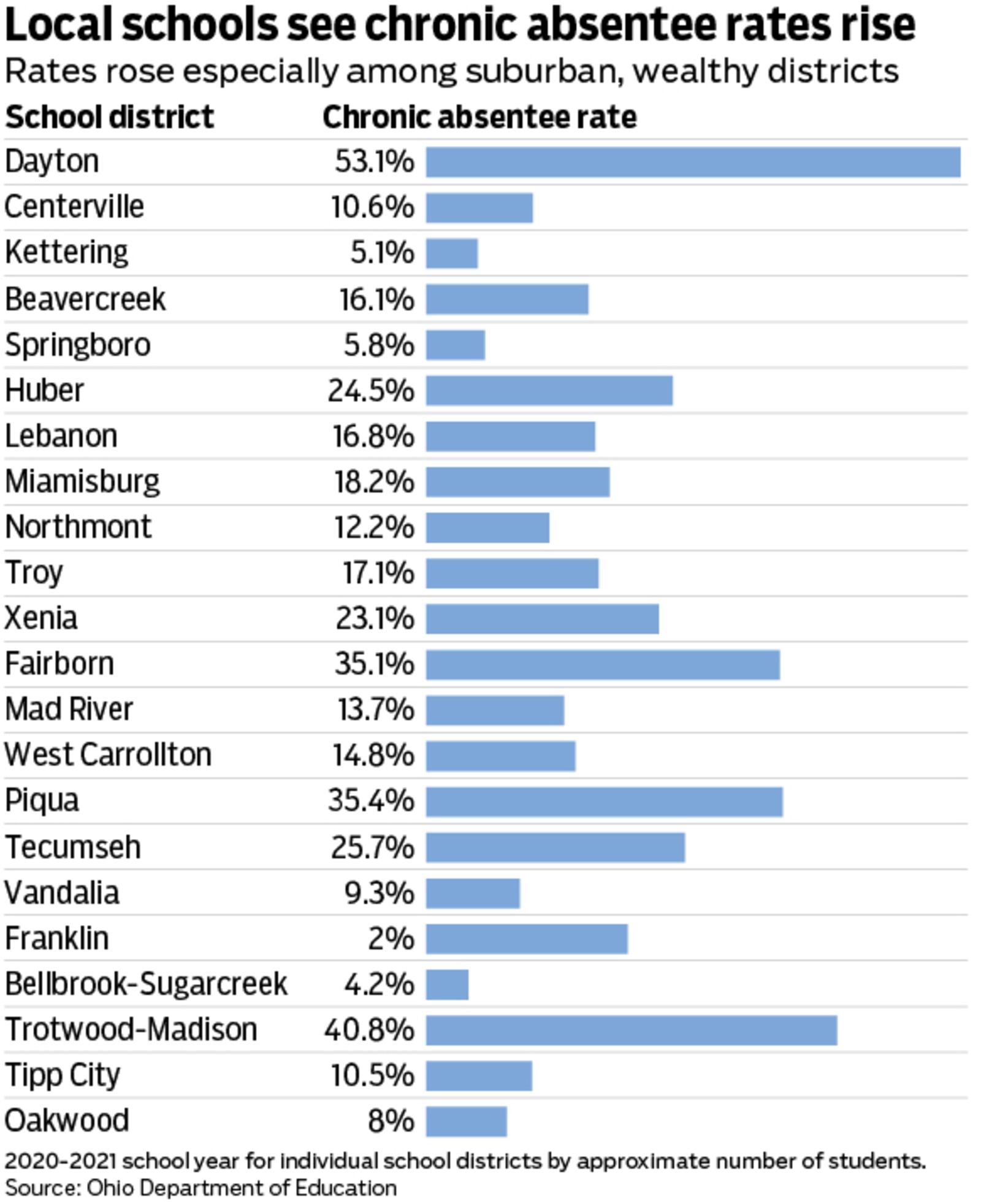 Chronic absenteeism rate in local districts. Credit Mark Freistedt