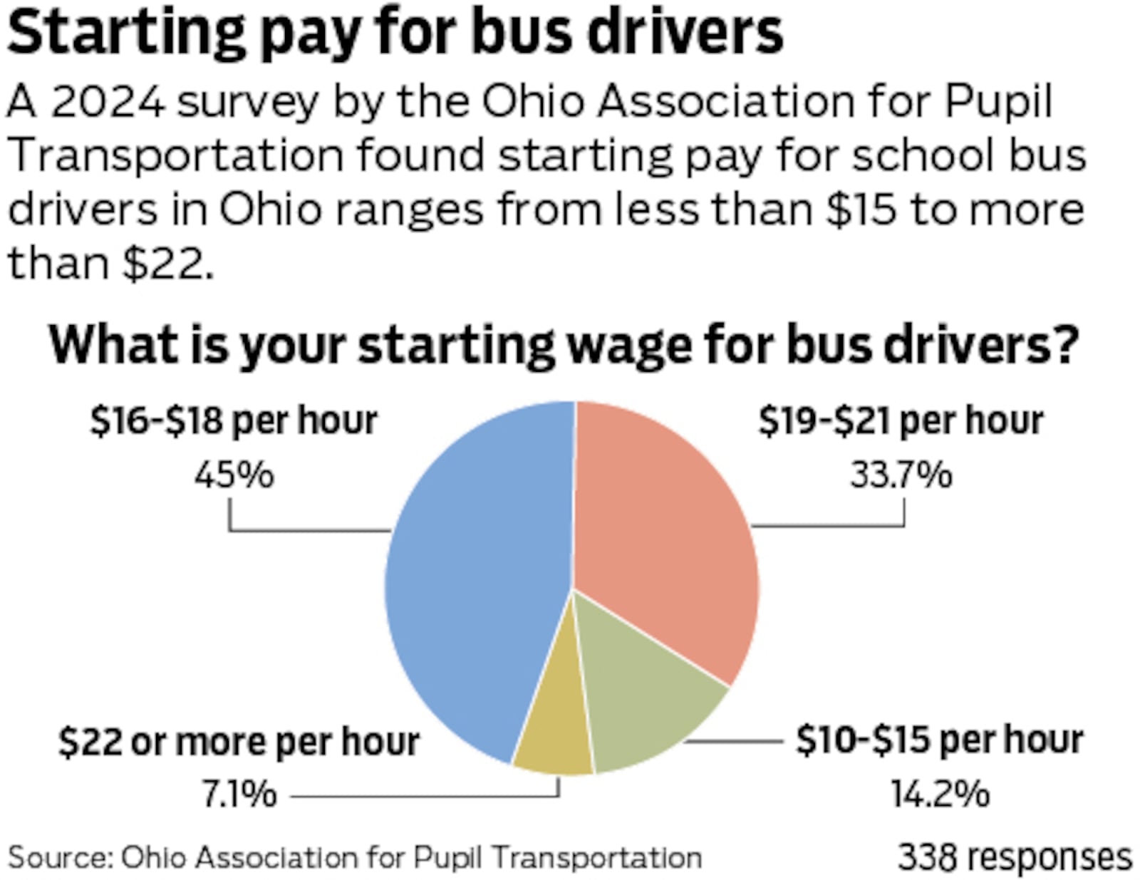 Starting pay for bus drivers