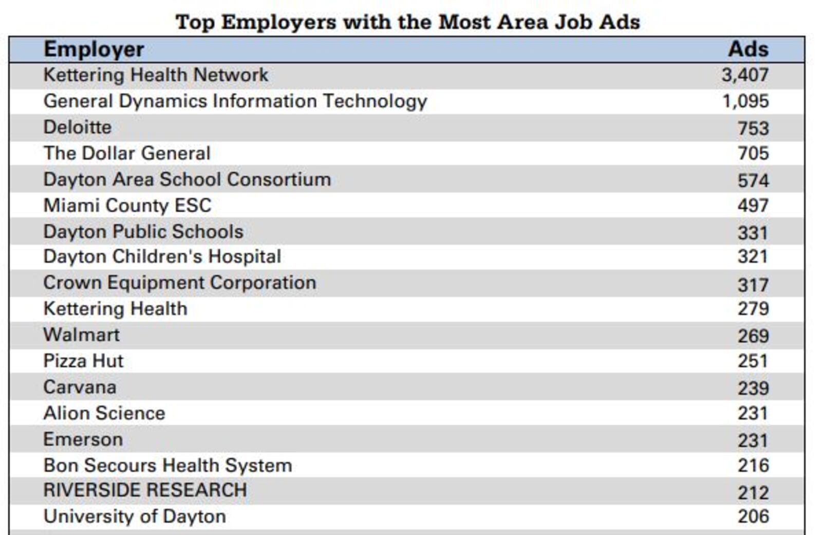 The top employers with the most job ads in the Ohio west region, which consists of 12 counties including Champaign, Clark, Greene, Miami, Montgomery and Preble counties. CONTRIBUTED