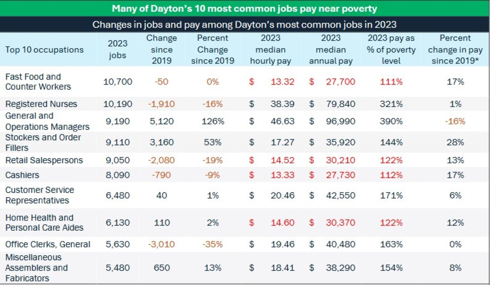 This is a list of the top 10 most common jobs in the Dayton region. Median hourly pay ranges from $13.32 for fast food and counter work (the most common local occupation) to $46.63 for general and operations managers. CONTRIBUTED