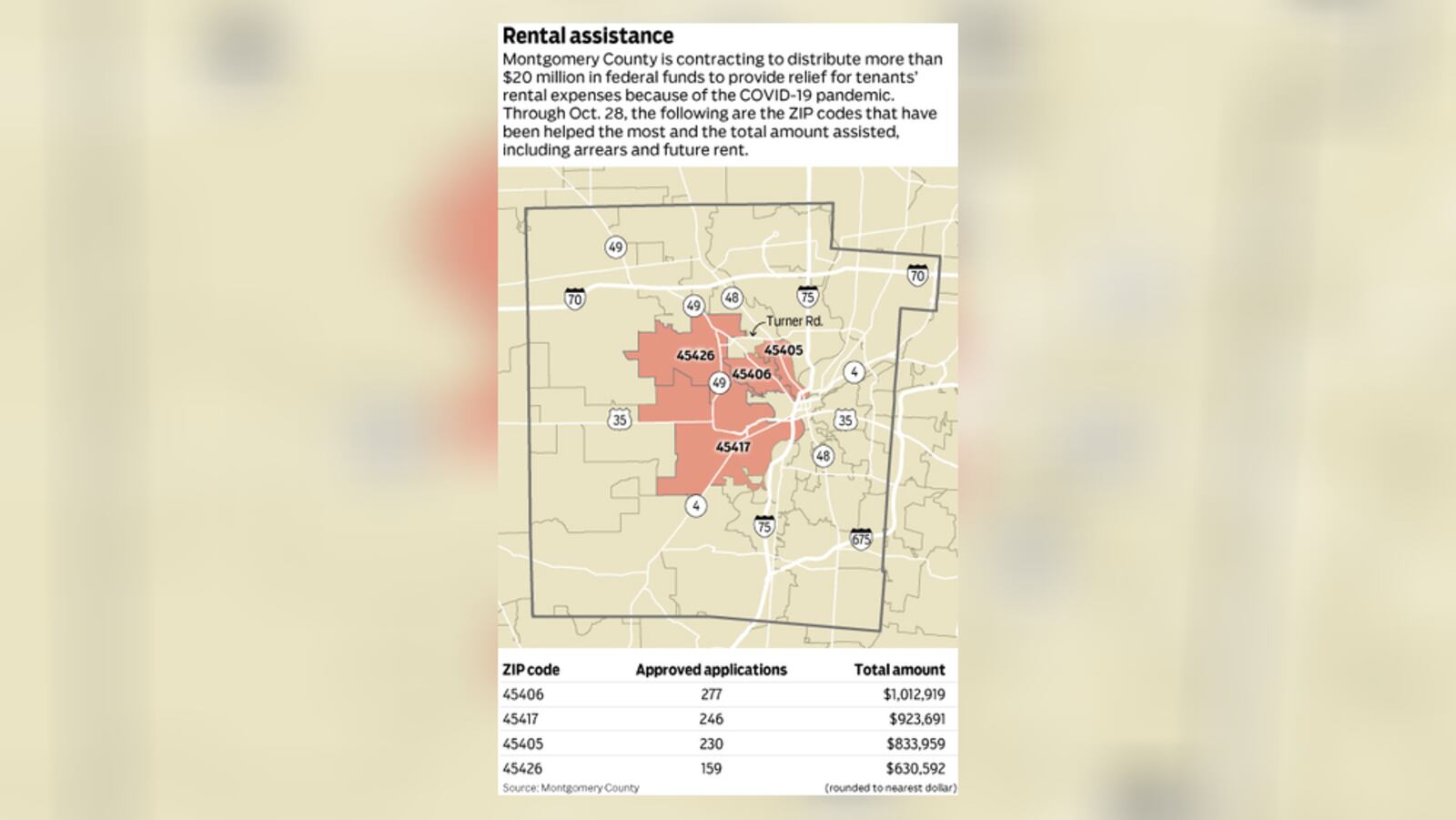 Montgomery County and its partners have awarded about $6.5 million to recipients with highest number of approvals and funds going to applicants with Dayton and Trotwood ZIP codes, an official said. STAFF