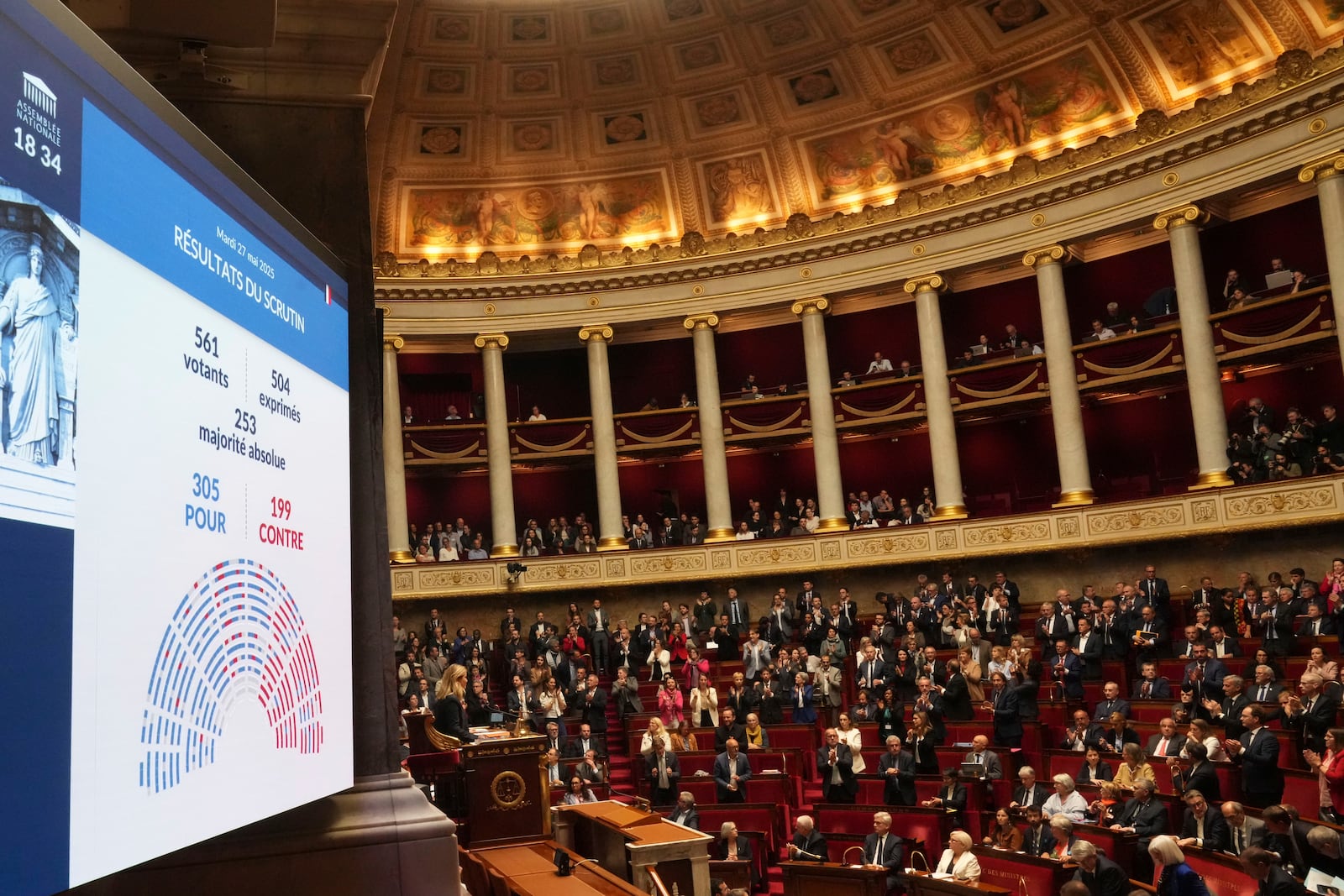 A board shows the result after France's lower house of parliament has adopted a bill to allow adults with incurable illness to take lethal medication, Tuesday, May 27, 2025 at the National Assembly in Paris. (AP Photo/Michel Euler)