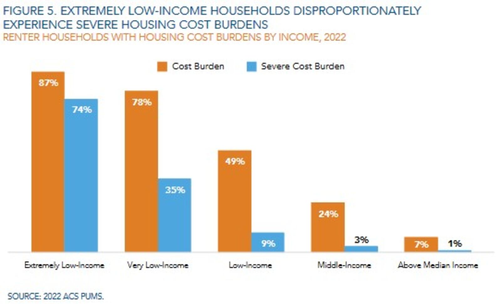 About three-fourths of extremely low income renter households in the U.S. are severely cost burdened, meaning they spend at least half of their incomes on renter. In the Dayton region, about two-thirds of extremely low income households are severely cost burdened (68%). CONTRIBUTED