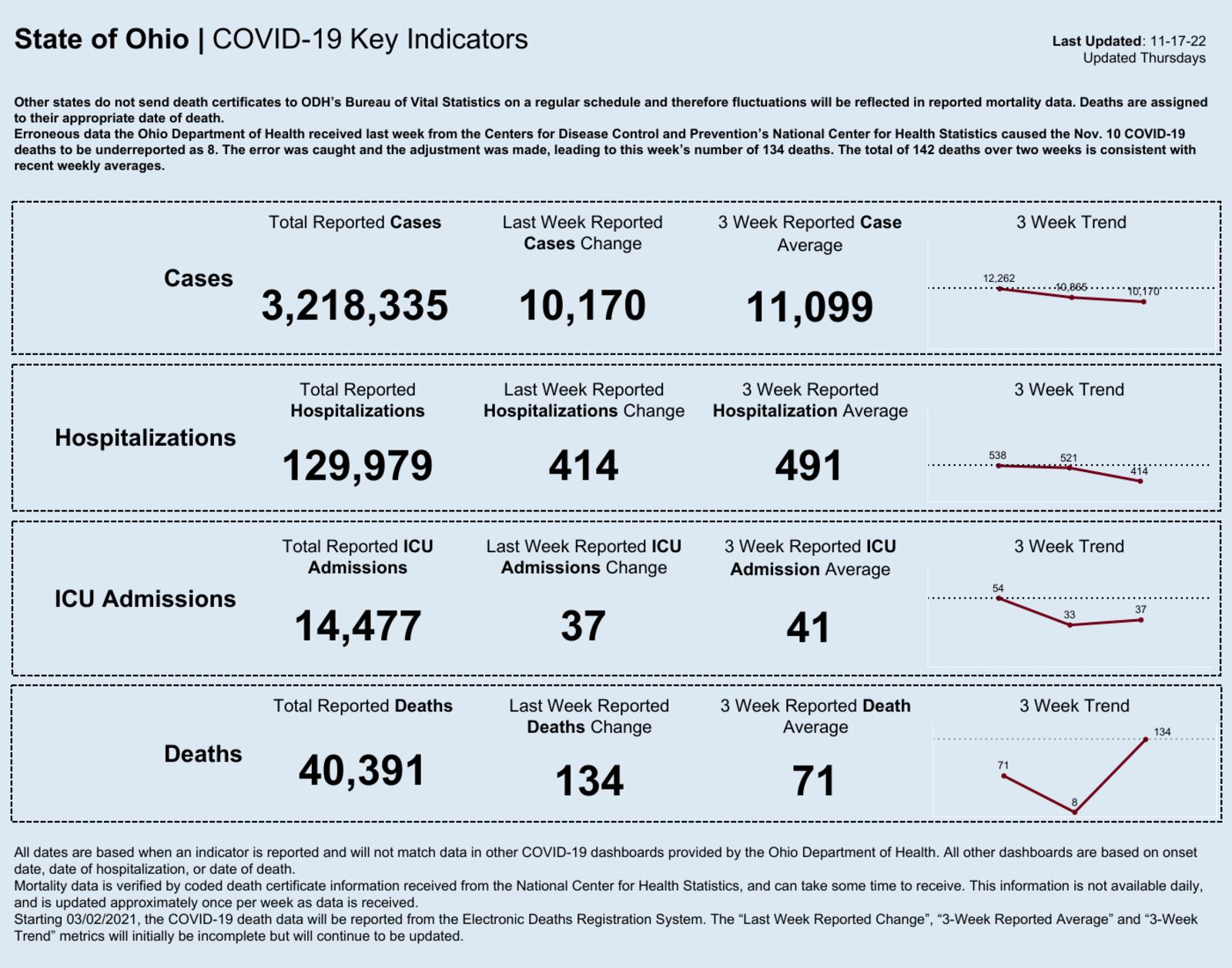 Ohio Department of Health COVID-19 data as of Nov. 17, 2022.